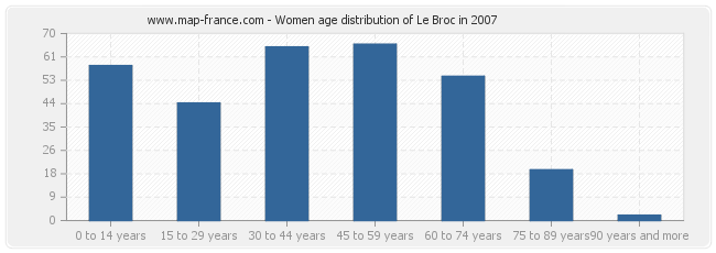 Women age distribution of Le Broc in 2007